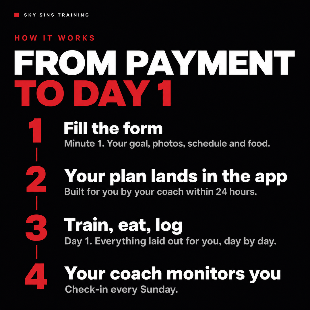 How it works - from payment to day 1, your coach builds and monitors your plan